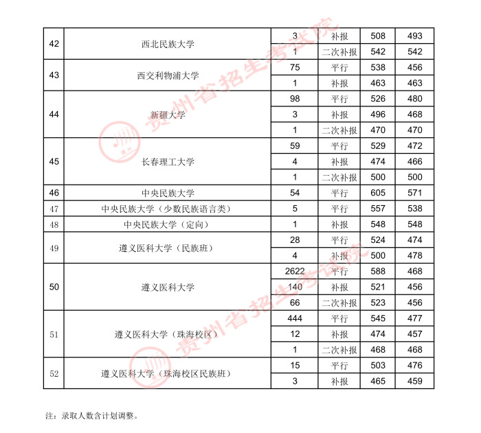 2021貴州高考本科一批院校錄取最低分（五）4.jpg