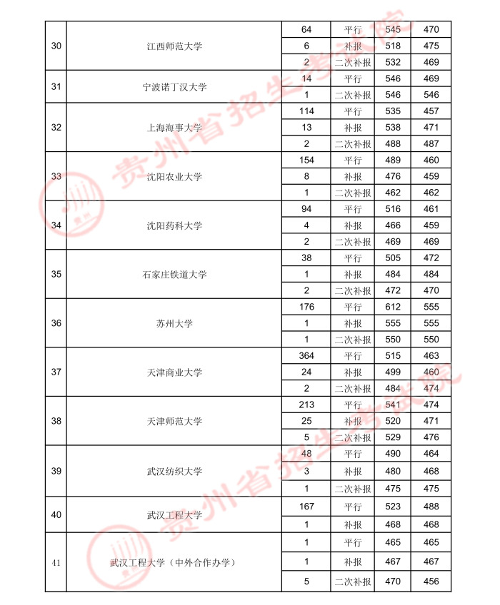 2021貴州高考本科一批院校錄取最低分（五）3.jpeg