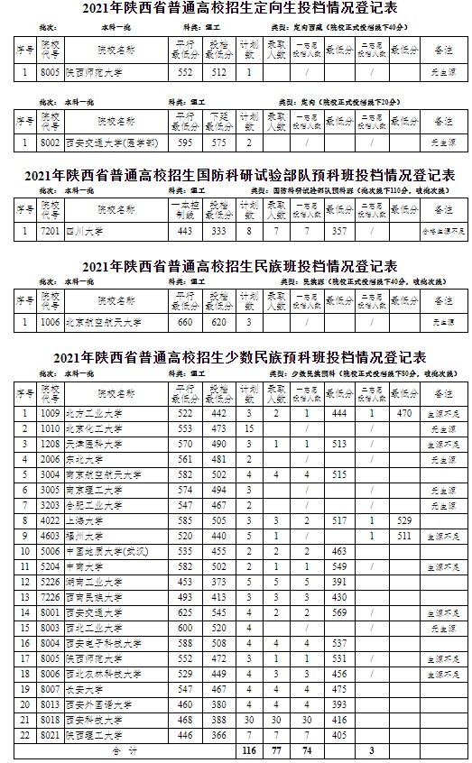 陜西高考定向生投檔最低分