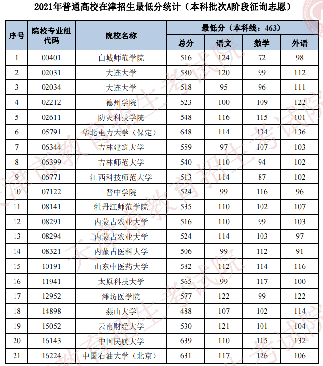 2021天津普通類本科A階段征詢志愿最低分