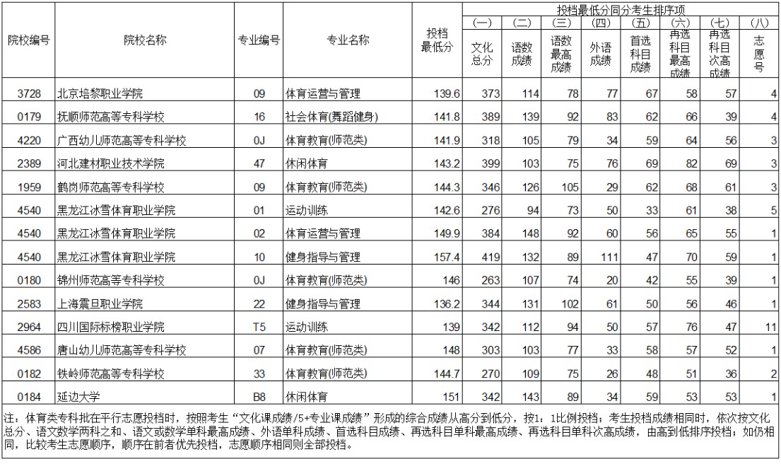 2021遼寧體育類?？婆稒n最低分歷史