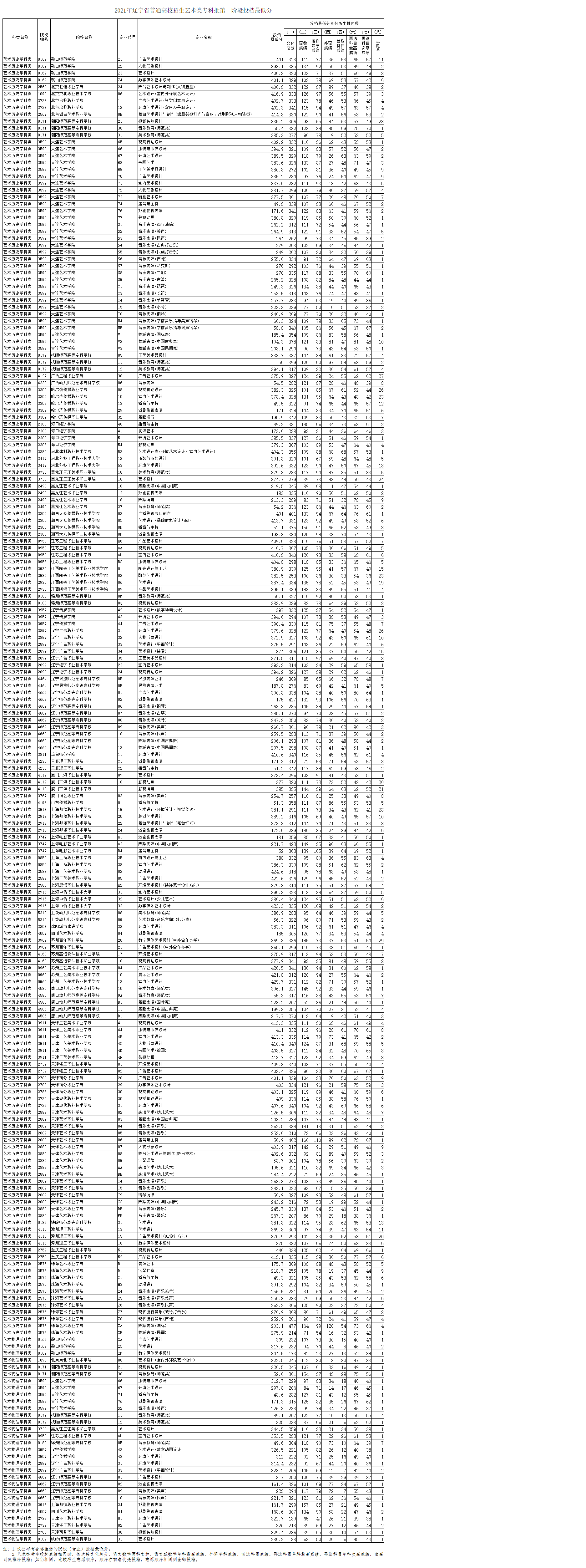 遼寧藝術(shù)類?？频谝浑A段投檔最低分公布