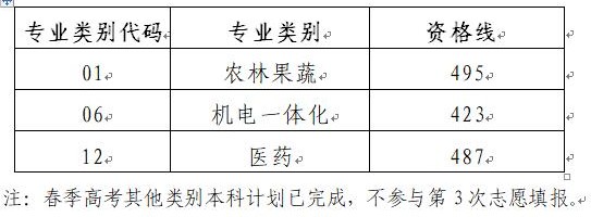 山東春季高考本科批第3次志愿資格線