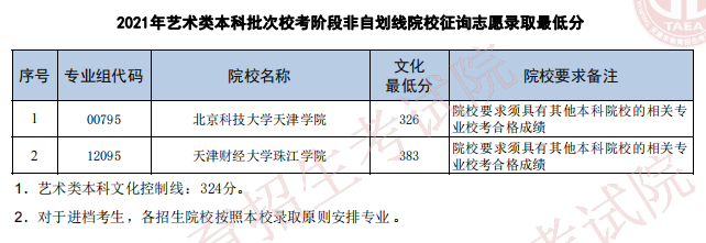 2021天津藝術類本科批征詢志愿最低分