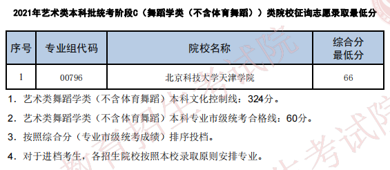 2021天津藝術類本科批征詢志愿最低分