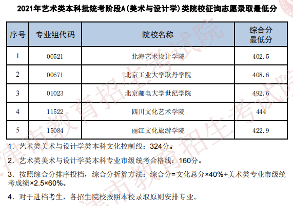 2021天津藝術類本科批征詢志愿最低分