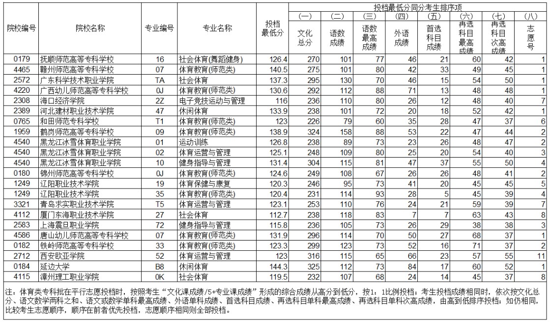 遼寧體育類?？婆稒n最低分公布