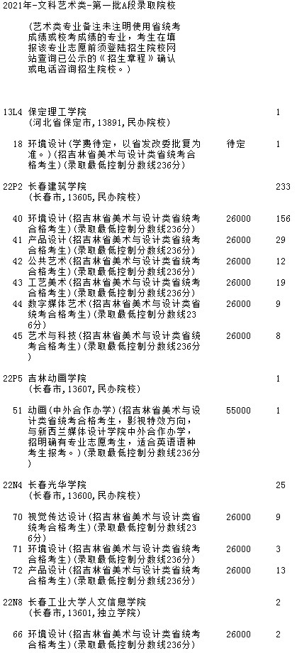 2021吉林高考第一批A段藝術(shù)類征集計(jì)劃（第二輪）