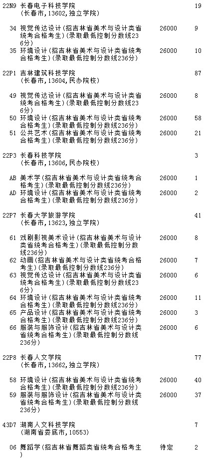 2021吉林高考第一批A段藝術(shù)類征集計(jì)劃（第二輪）