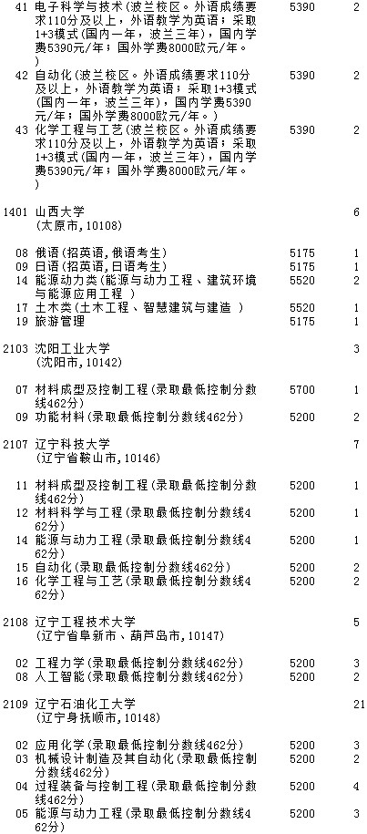 2021吉林高考第一批A段理工農(nóng)醫(yī)類征集計劃