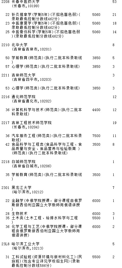 2021吉林高考第一批A段理工農(nóng)醫(yī)類征集計劃