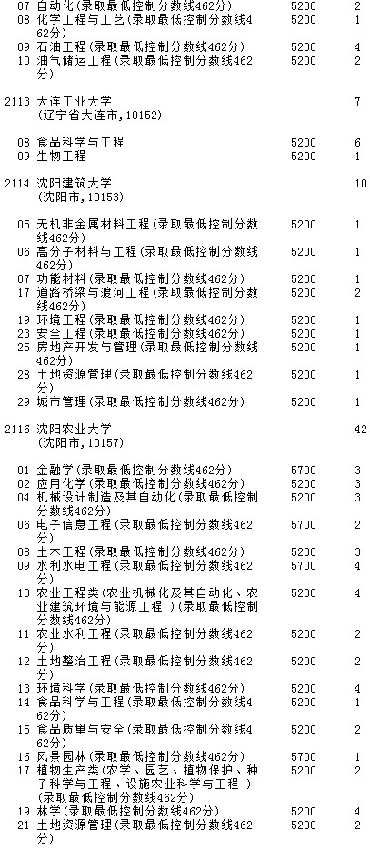 2021吉林高考第一批A段理工農(nóng)醫(yī)類征集計劃