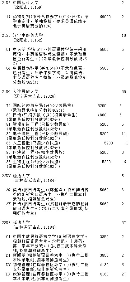 2021吉林高考第一批A段理工農(nóng)醫(yī)類征集計劃