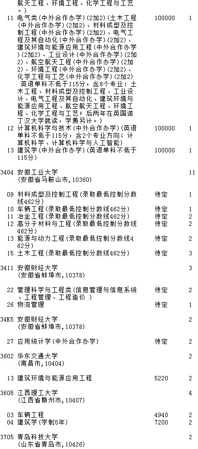 2021吉林高考第一批A段理工農(nóng)醫(yī)類征集計劃