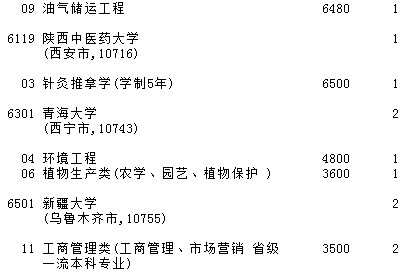 2021吉林高考第一批A段理工農(nóng)醫(yī)類征集計劃