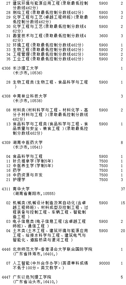 2021吉林高考第一批A段理工農(nóng)醫(yī)類征集計劃