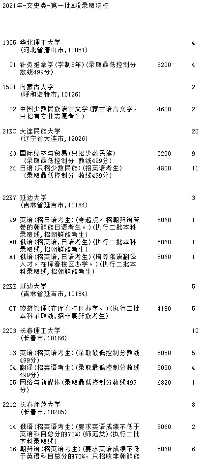 2021吉林高考第一批A段文史類征集計劃（第二輪）