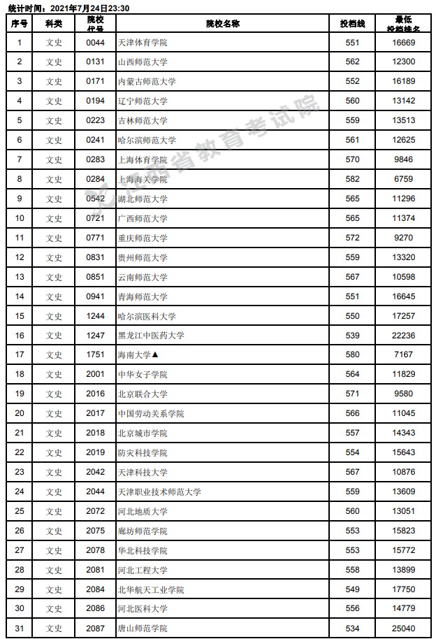 2021江西高考本科二批文史類投檔分數(shù)線1.jpg