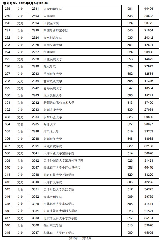 2021江西高考本科二批文史類投檔分數(shù)線10.jpg