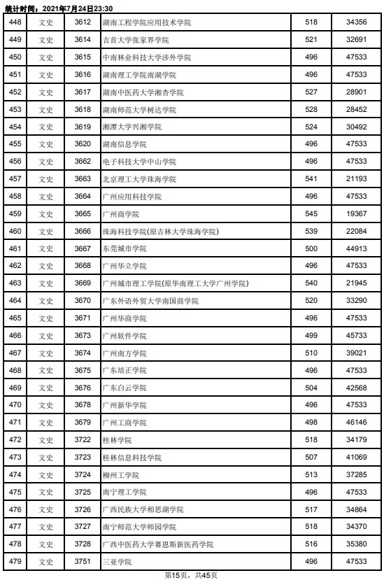 2021江西高考本科二批文史類投檔分數(shù)線15.jpg