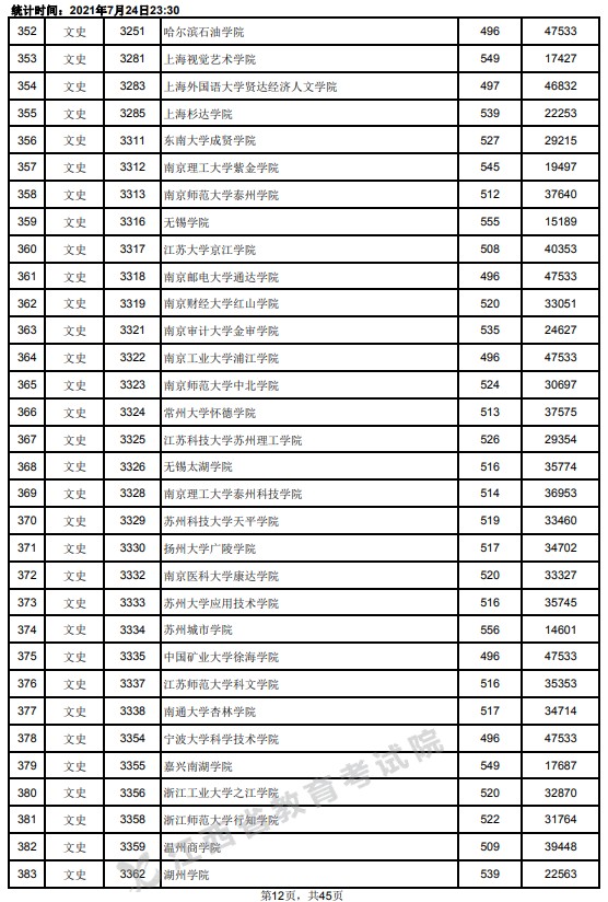 2021江西高考本科二批文史類投檔分數(shù)線12.jpg