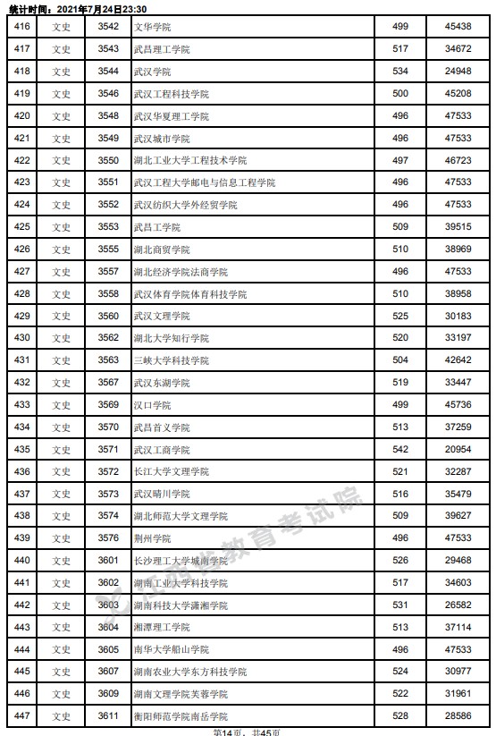 2021江西高考本科二批文史類投檔分數(shù)線14.jpg