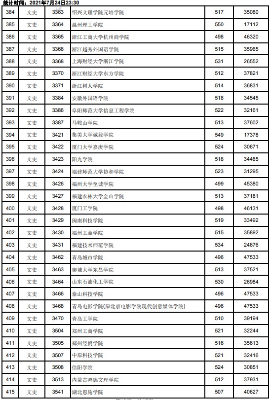 2021江西高考本科二批文史類投檔分數(shù)線13.jpg