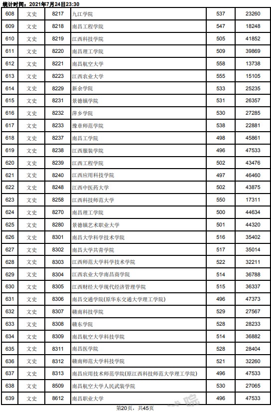 2021江西高考本科二批文史類投檔分數(shù)線20.jpg