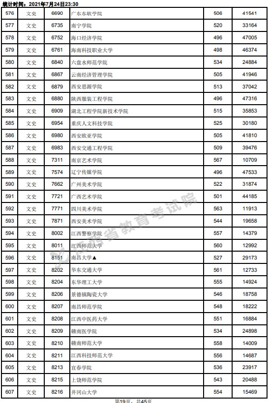 2021江西高考本科二批文史類投檔分數(shù)線19.jpg