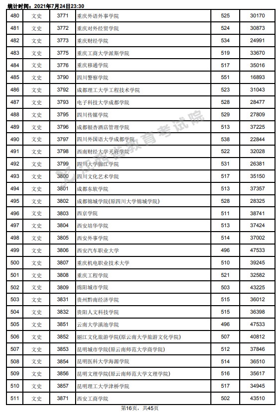 2021江西高考本科二批文史類投檔分數(shù)線16.jpg