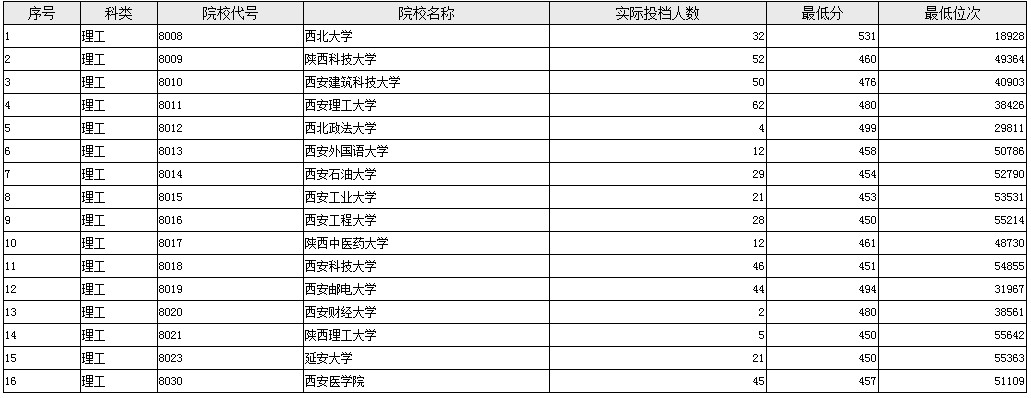 陜西單設(shè)本科B段地方專項計劃征集投檔最低分（理工）