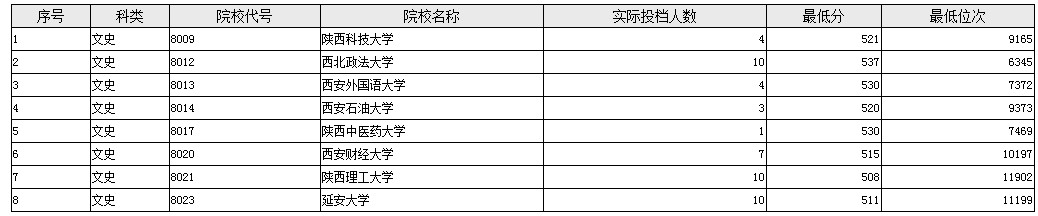 陜西單設(shè)本科B段地方專項計劃征集投檔最低分