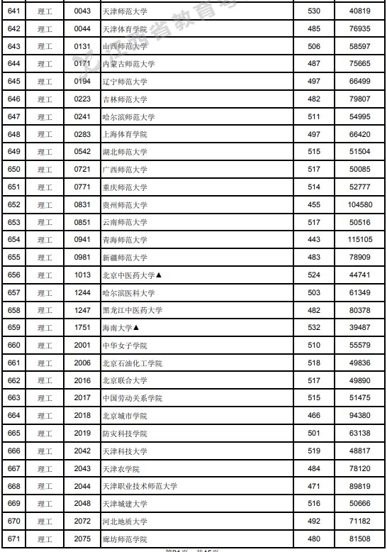 2021江西高考本科二批理工類投檔分?jǐn)?shù)線1.jpg