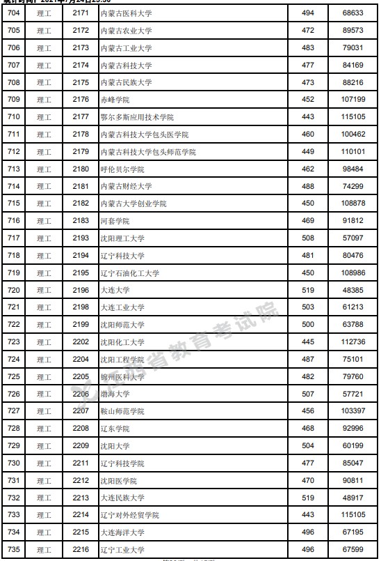 2021江西高考本科二批理工類投檔分?jǐn)?shù)線3.jpg