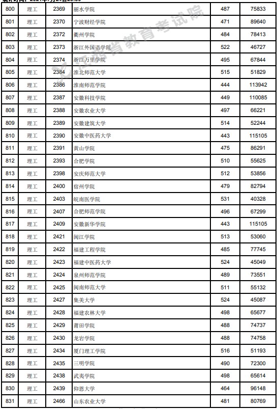 2021江西高考本科二批理工類投檔分?jǐn)?shù)線6.jpg