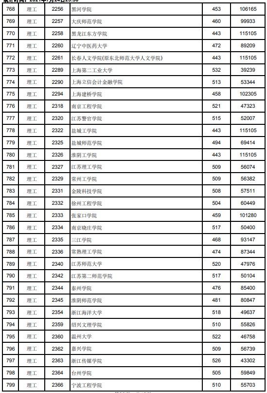 2021江西高考本科二批理工類投檔分?jǐn)?shù)線5.jpg