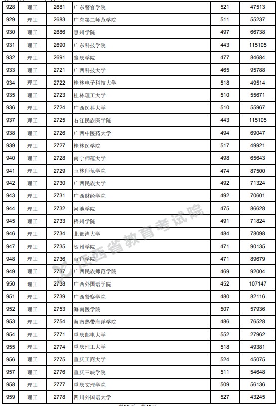 2021江西高考本科二批理工類投檔分?jǐn)?shù)線10.jpg