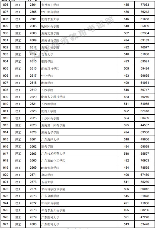 2021江西高考本科二批理工類投檔分?jǐn)?shù)線9.jpg