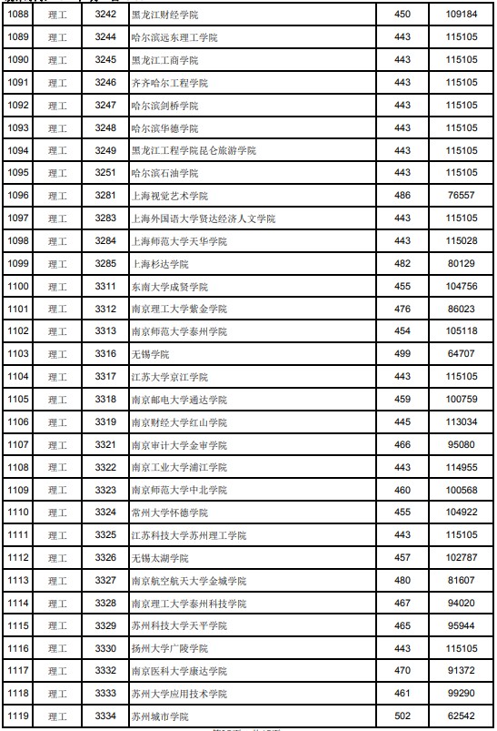 2021江西高考本科二批理工類投檔分?jǐn)?shù)線15.jpg