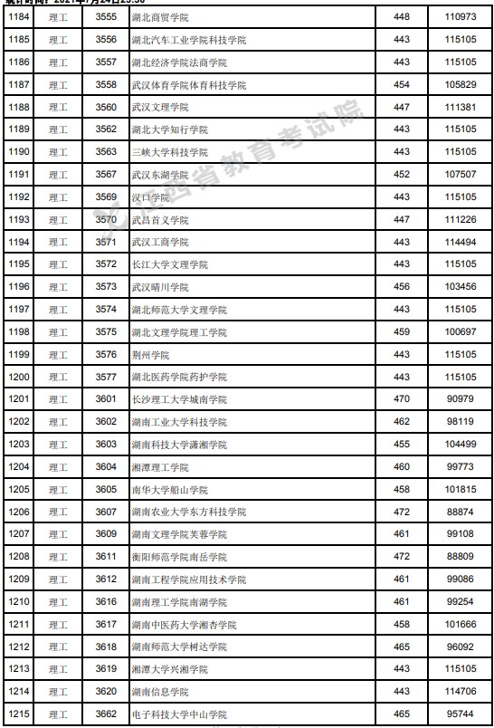 2021江西高考本科二批理工類投檔分?jǐn)?shù)線18.jpg