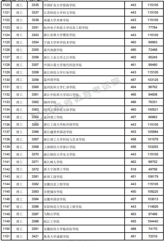 2021江西高考本科二批理工類投檔分?jǐn)?shù)線16.jpg