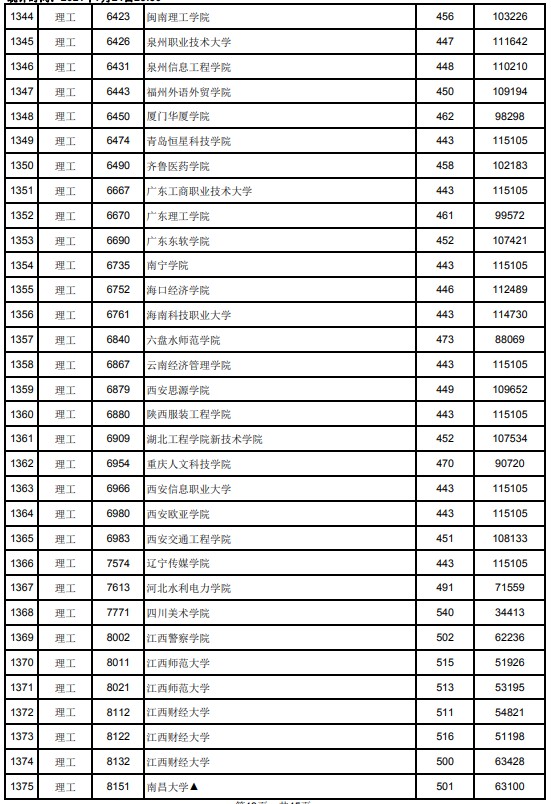 2021江西高考本科二批理工類投檔分?jǐn)?shù)線23.jpg