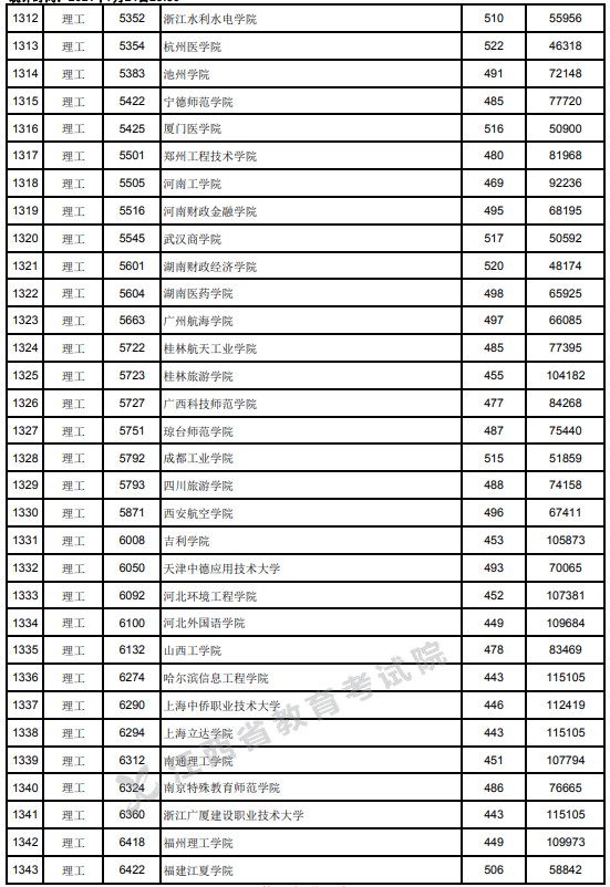 2021江西高考本科二批理工類投檔分?jǐn)?shù)線22.jpg