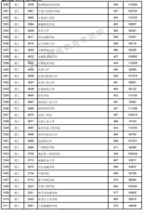 2021江西高考本科二批理工類投檔分?jǐn)?shù)線21.jpg