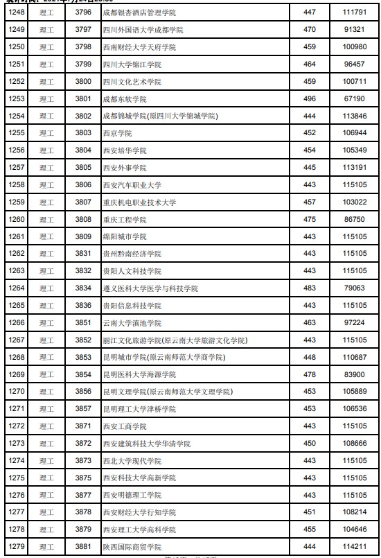 2021江西高考本科二批理工類投檔分?jǐn)?shù)線20.jpg