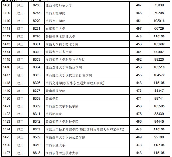 2021江西高考本科二批理工類投檔分?jǐn)?shù)線25.jpg