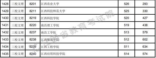 2021江西高考本科二批三校生文理類投檔分數線