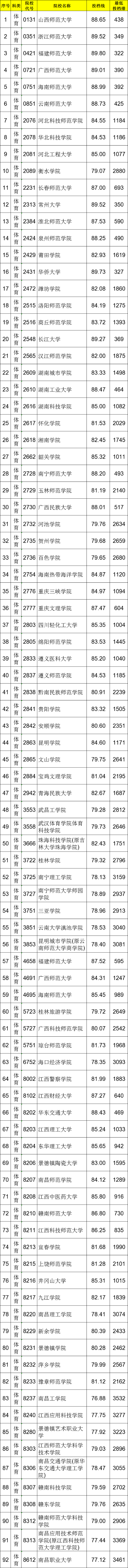 2021江西高考本科二批體育類投檔分數(shù)線