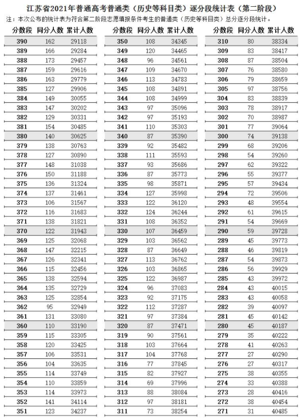 江蘇2021高考第二階段普通類（歷史類）逐分段統(tǒng)計表