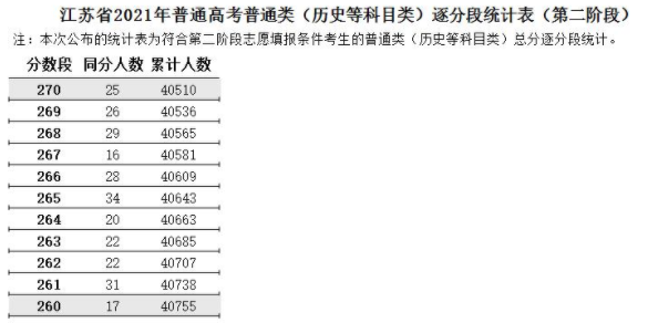 江蘇2021高考第二階段普通類（歷史類）逐分段統(tǒng)計表